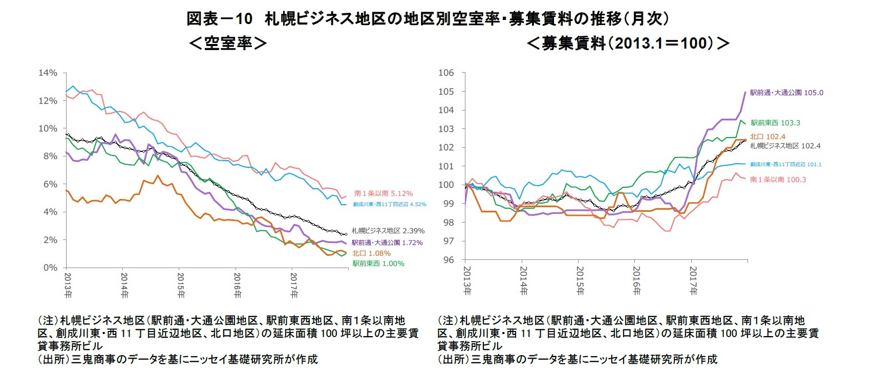 図表-10 札幌ビジネス地区の地区別空室率・募集賃料の推移(月次)