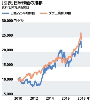 ［日米株価の推移］