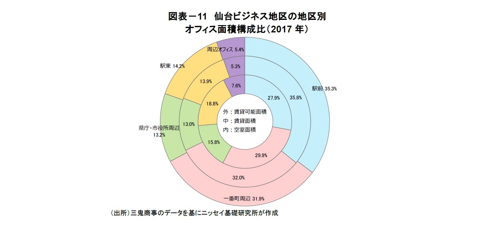 図表-11 仙台ビジネス地区の地区別オフィス面積構成比(2017年)