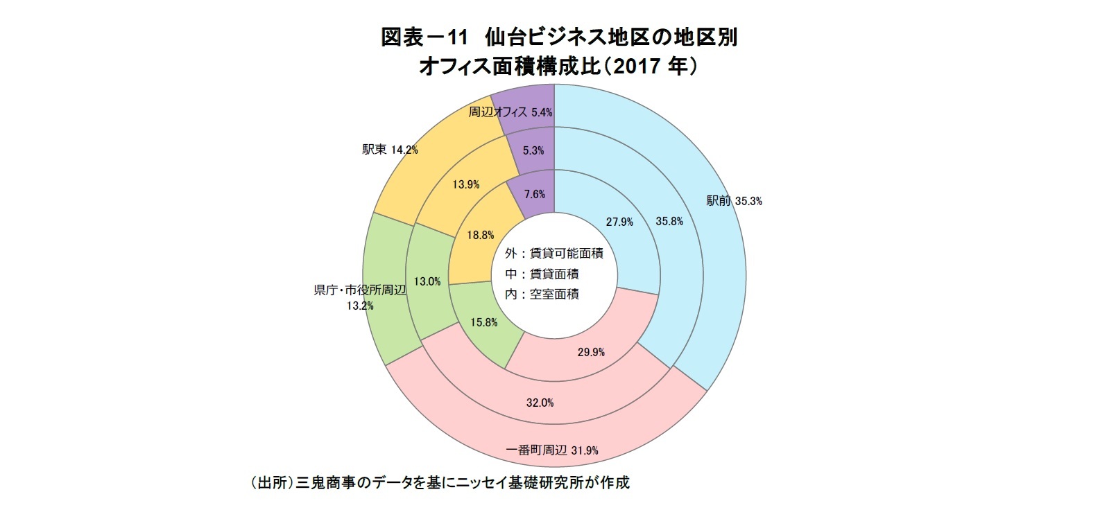 図表－11　仙台ビジネス地区の地区別オフィス面積構成比（2017年）