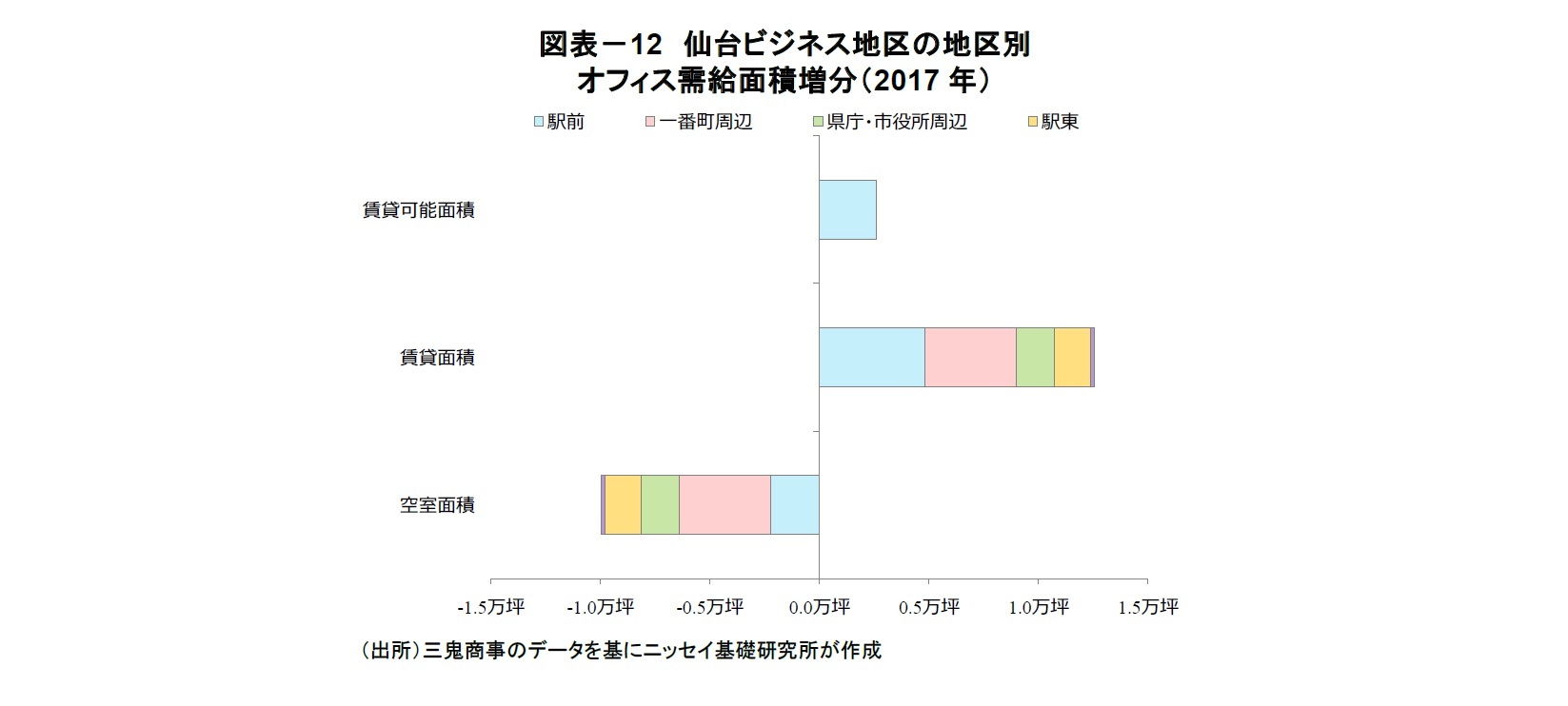 図表-12 仙台ビジネス地区の地区別オフィス需給面積増分(2017年)