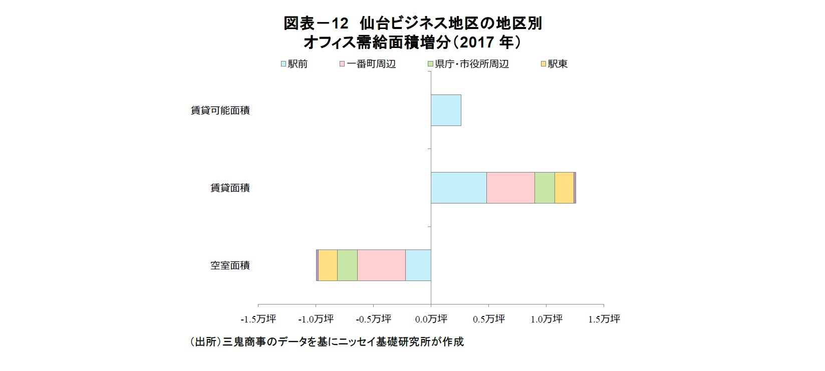 図表－12　仙台ビジネス地区の地区別オフィス需給面積増分（2017年）