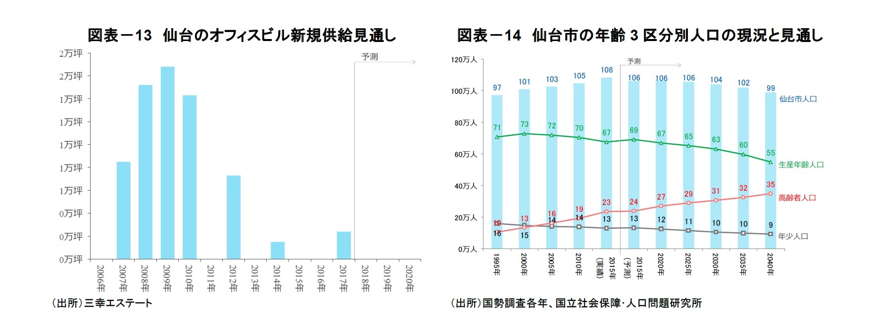 図表－13　仙台のオフィスビル新規供給見通し/図表－14　仙台市の年齢3区分別人口の現況と見通し