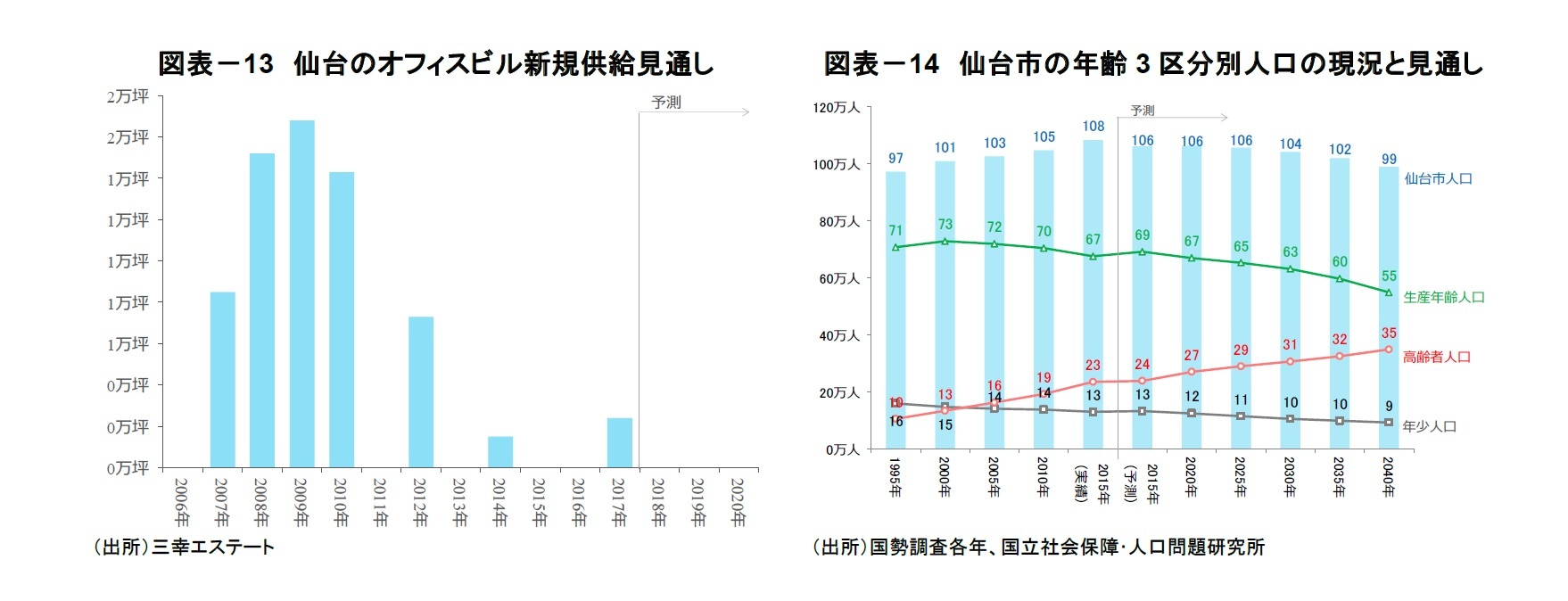 図表－13　仙台のオフィスビル新規供給見通し/図表－14　仙台市の年齢3区分別人口の現況と見通し
