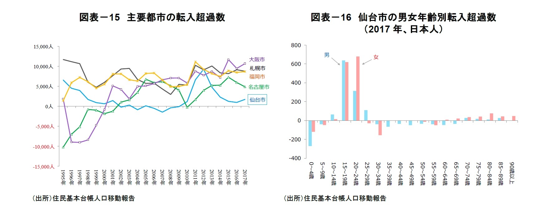 図表-15 主要都市の転入超過数/図表-16 仙台市の男女年齢別転入超過数(2017年、日本人)