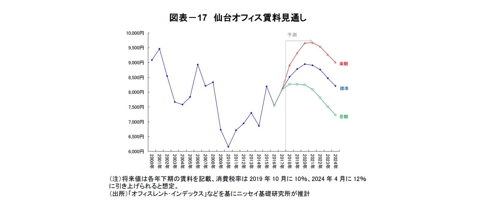 図表－17　仙台オフィス賃料見通し