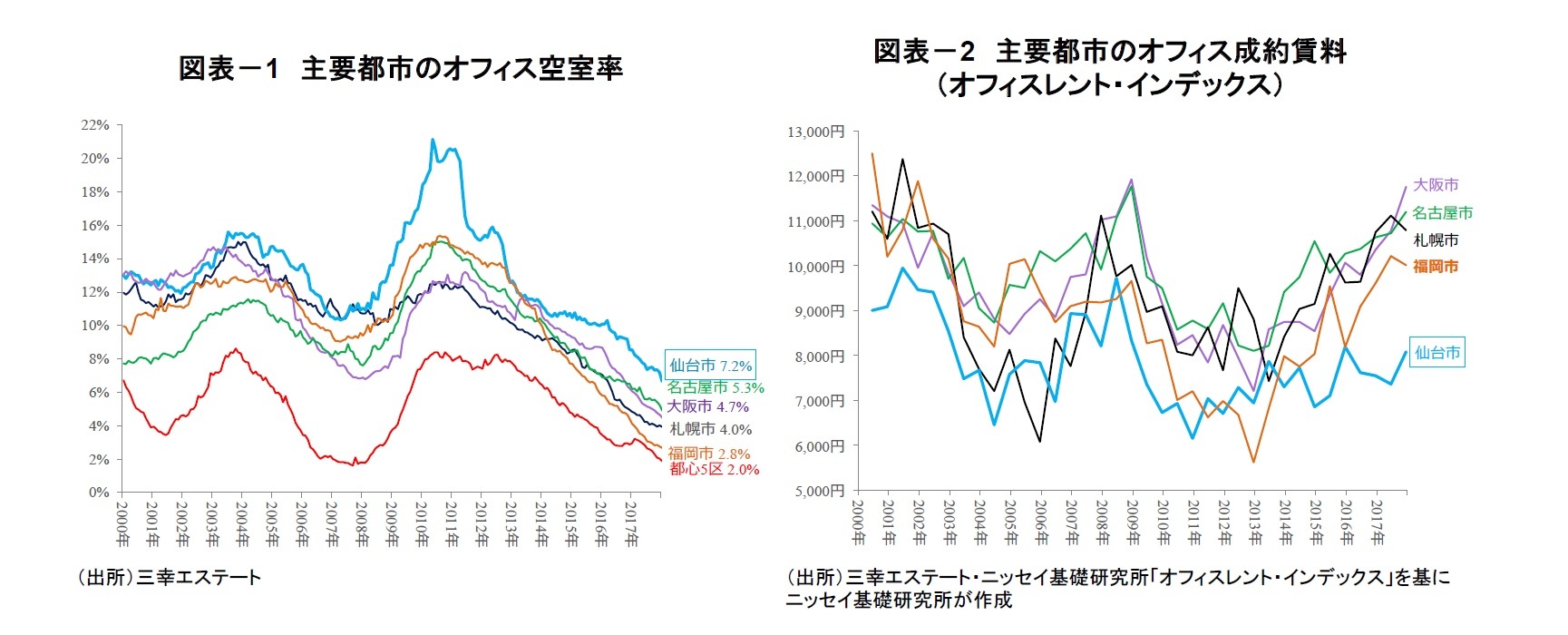図表-1 主要都市のオフィス空室率/図表-2 主要都市のオフィス成約賃料(オフィスレント・インデックス)