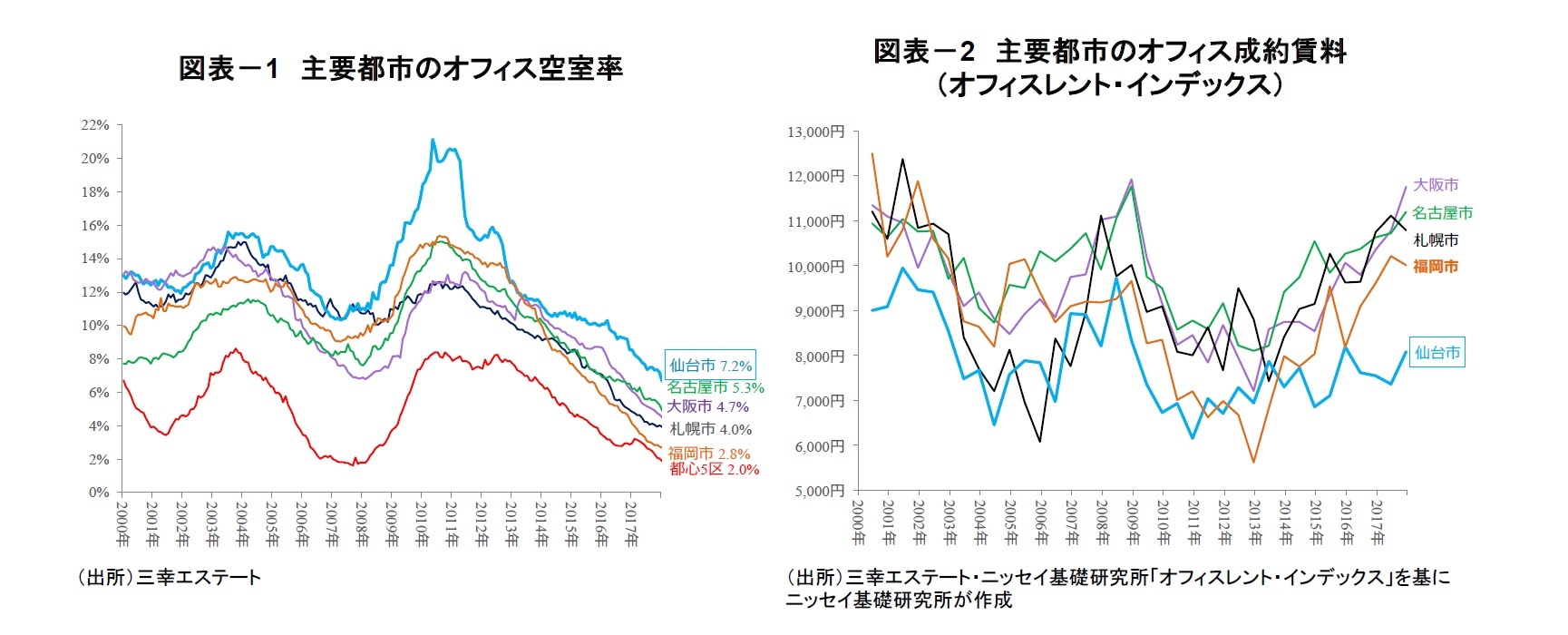 図表－1　主要都市のオフィス空室率/図表－2　主要都市のオフィス成約賃料（オフィスレント・インデックス）