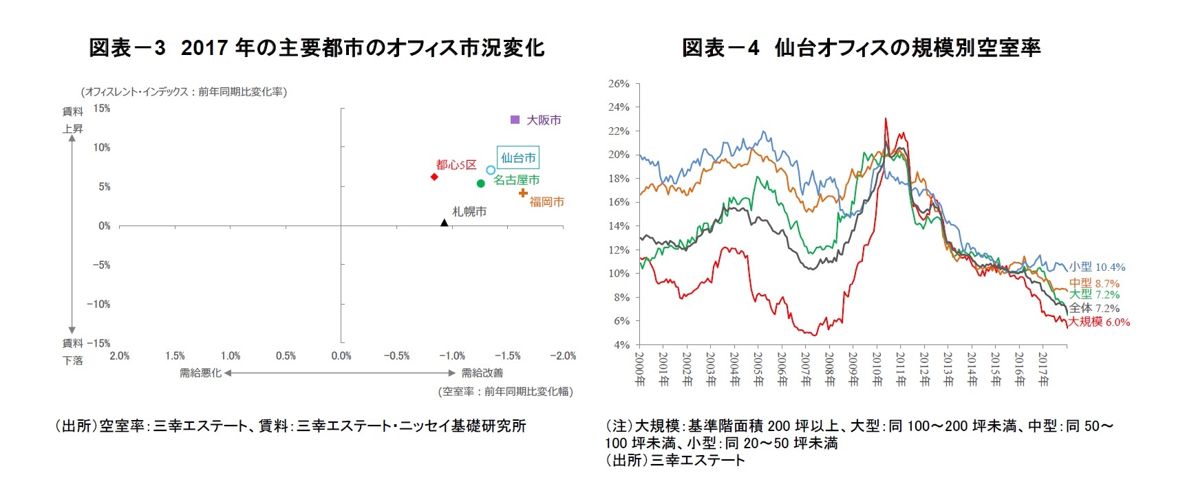 図表-3 2017年の主要都市のオフィス市況変化/図表-4 仙台オフィスの規模別空室率