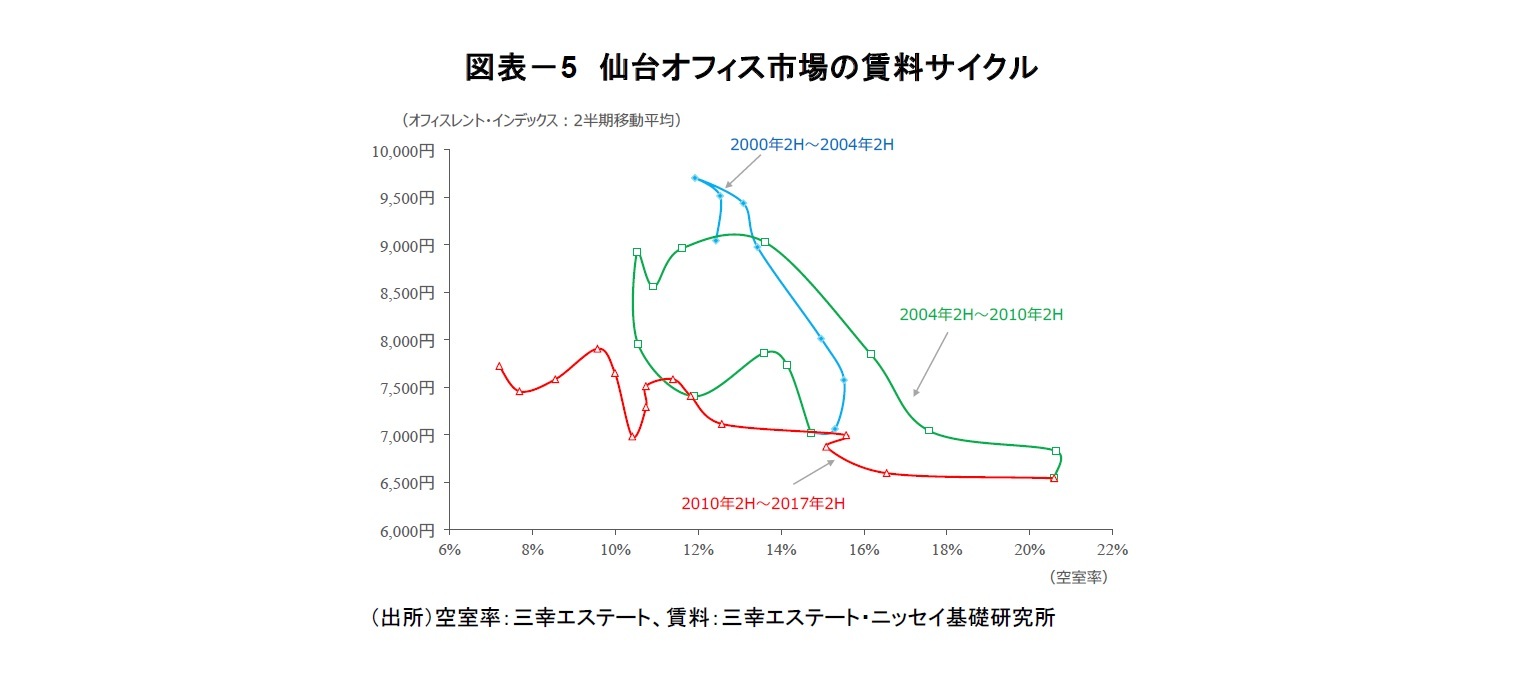 図表-5 仙台オフィス市場の賃料サイクル