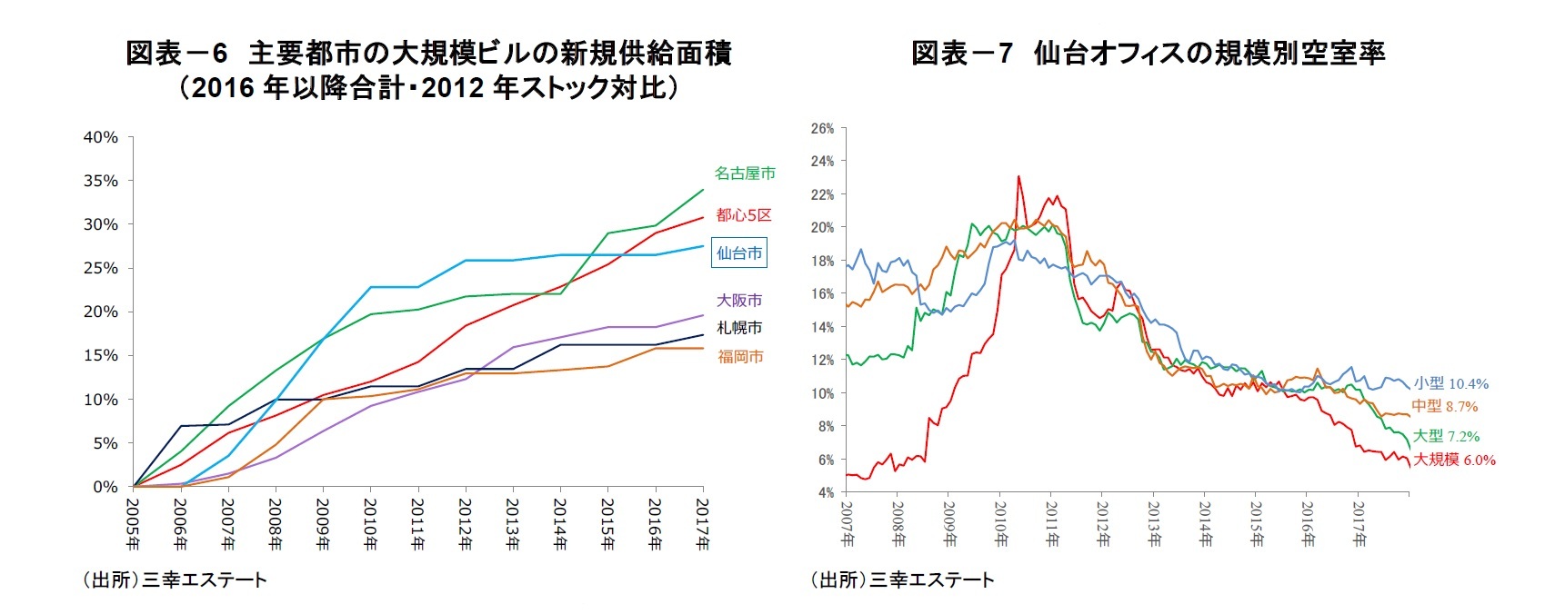 図表-6 主要都市の大規模ビルの新規供給面積(2016年以降合計・2012年ストック対比)/図表-7 仙台オフィスの規模別空室率