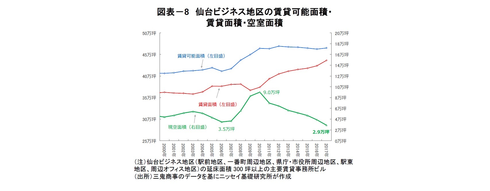 図表-8 仙台ビジネス地区の賃貸可能面積・賃貸面積・空室面積