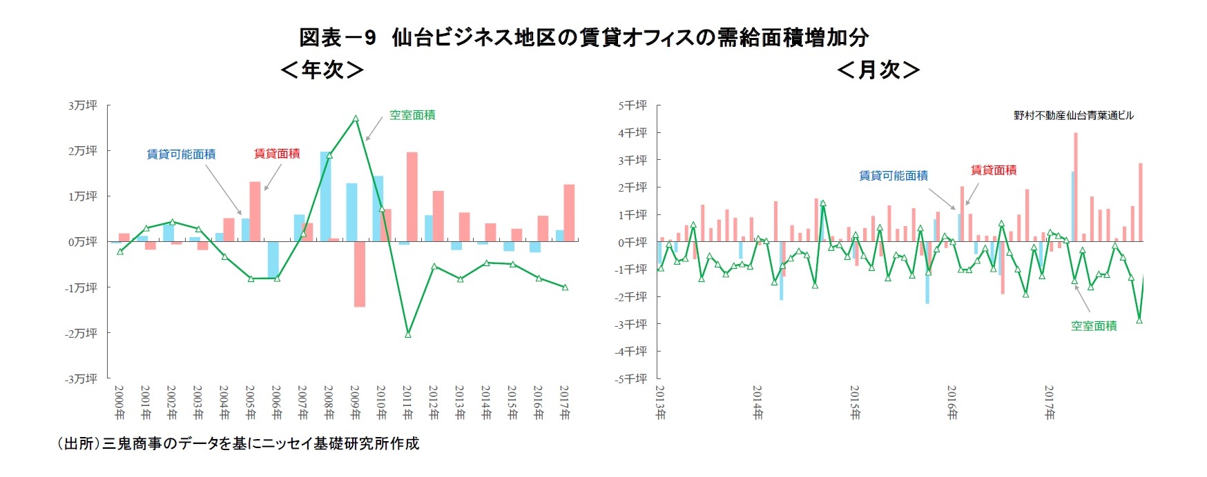 図表-9 仙台ビジネス地区の賃貸オフィスの需給面積増加分