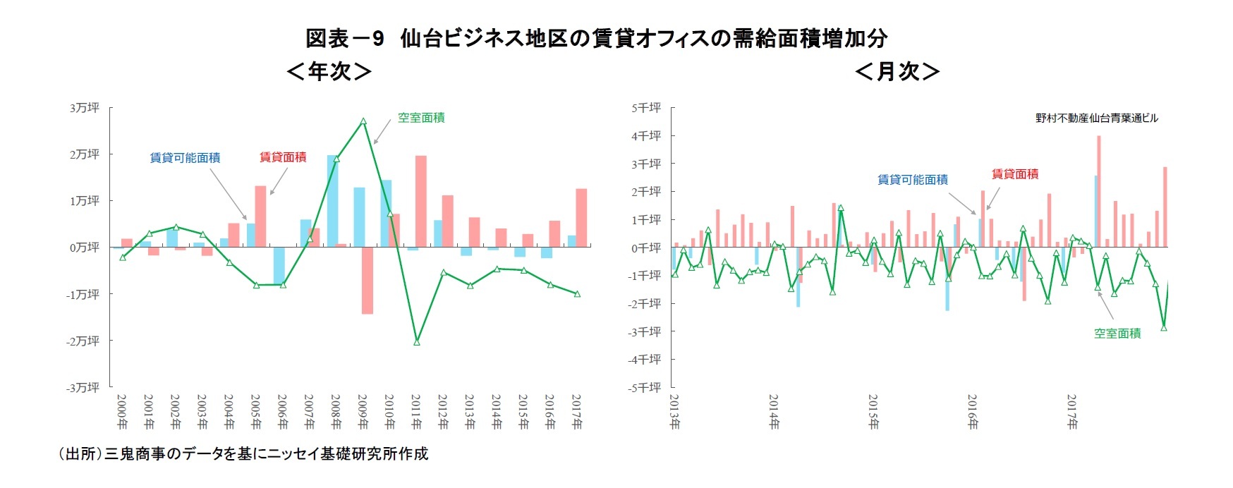図表－9　仙台ビジネス地区の賃貸オフィスの需給面積増加分