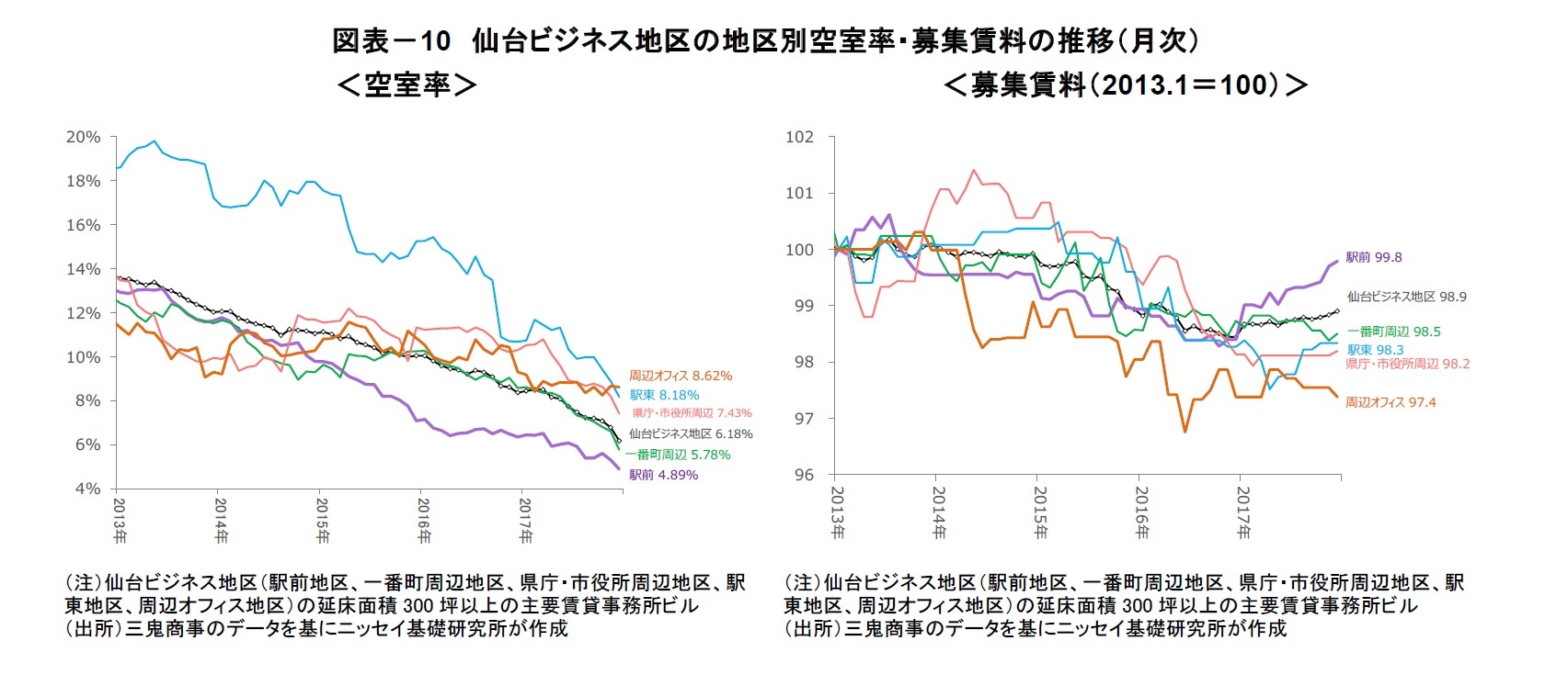 図表-10 仙台ビジネス地区の地区別空室率・募集賃料の推移(月次)