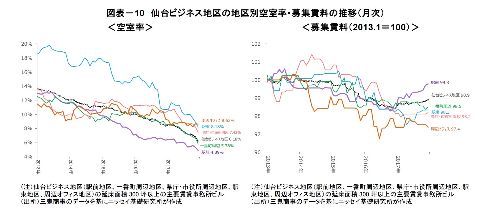 図表－10　仙台ビジネス地区の地区別空室率・募集賃料の推移（月次）