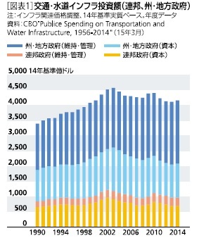 ［交通・水道インフラ投資額］