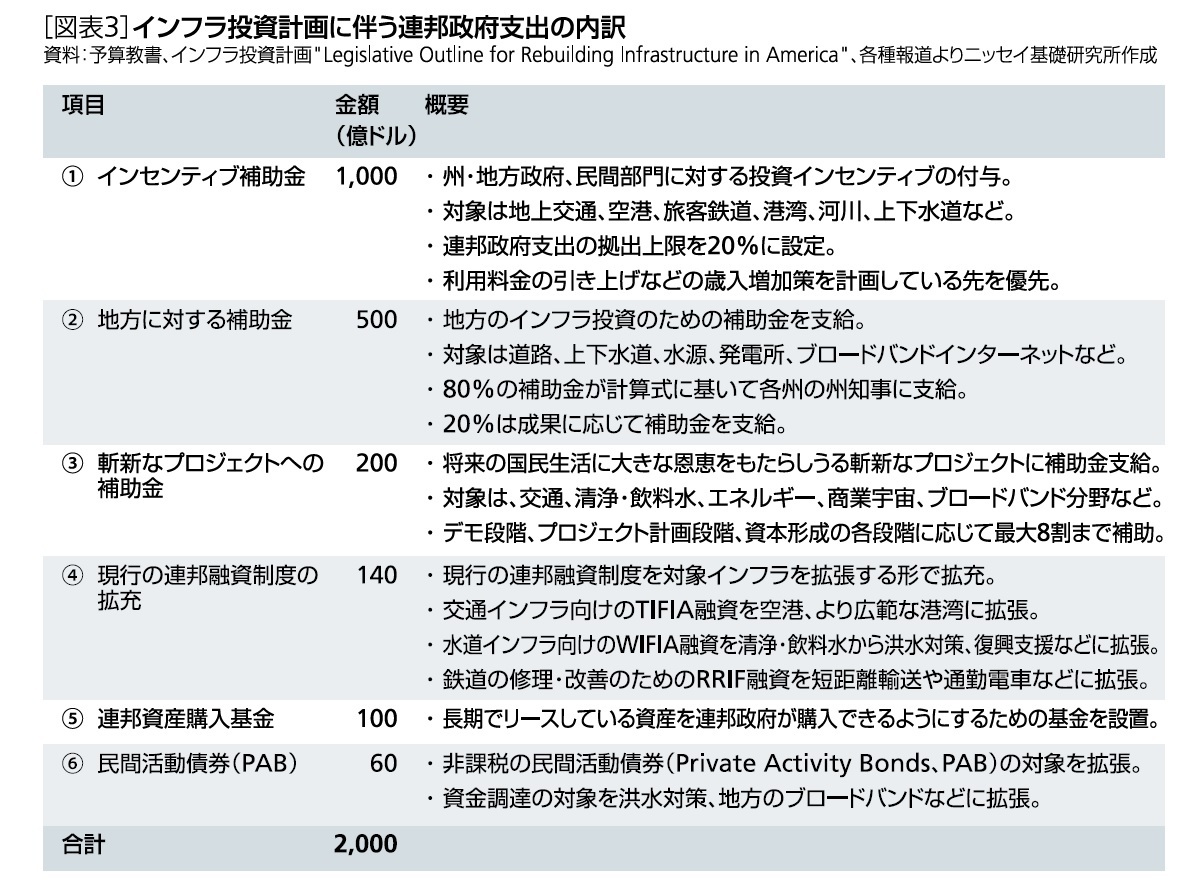 ［インフラ投資計画に伴う連邦政府支出の内訳］