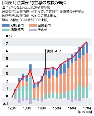 [図表1]企業部門主導の成長が続く