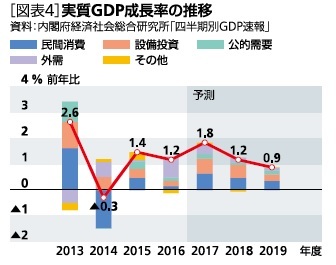 [図表4]実質GDP成長率の推移