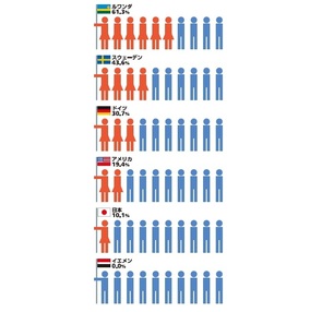 Infocalendar －女性国会議員の割合［4月10日は女性の日］