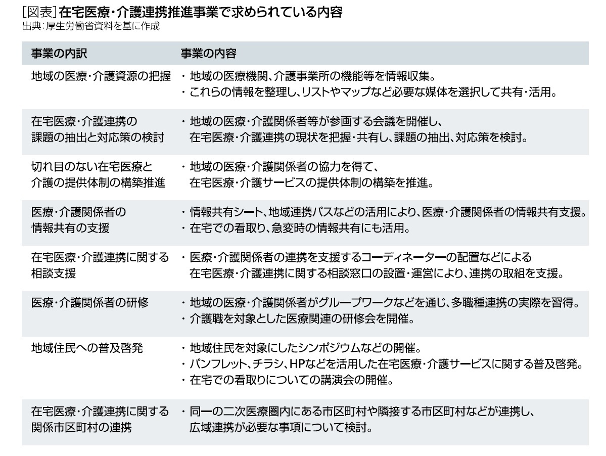 在宅医療・介護連携推進事業で求められている内容