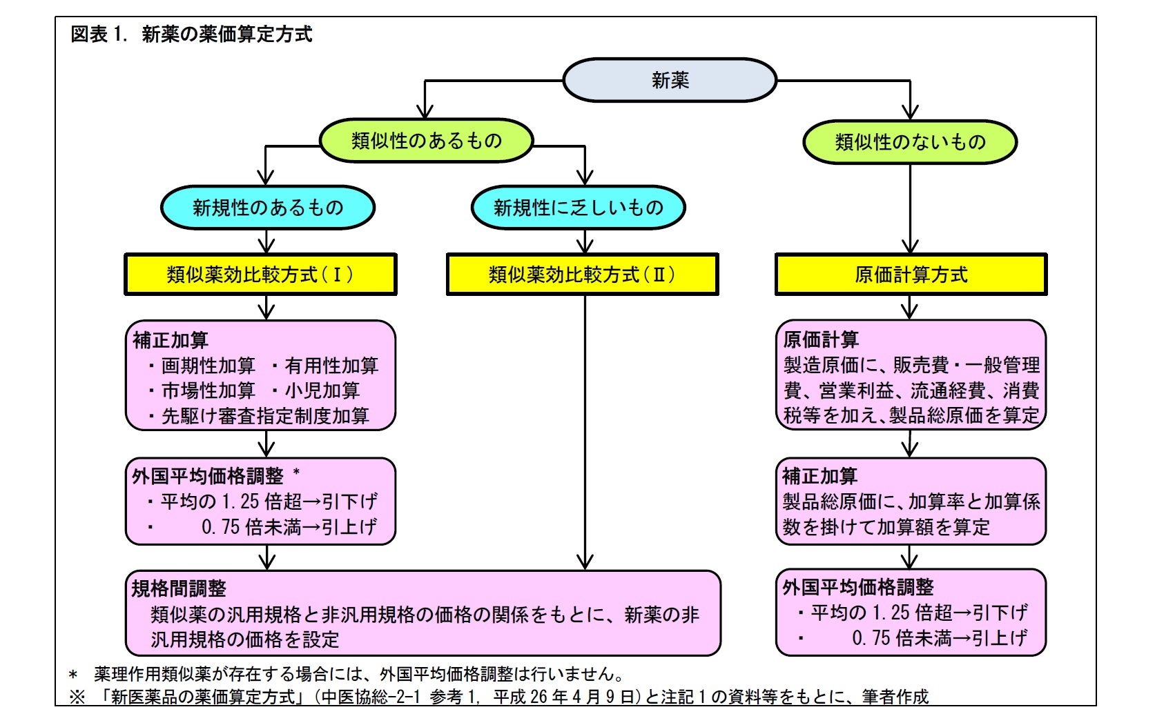 図表1. 新薬の薬価算定方式