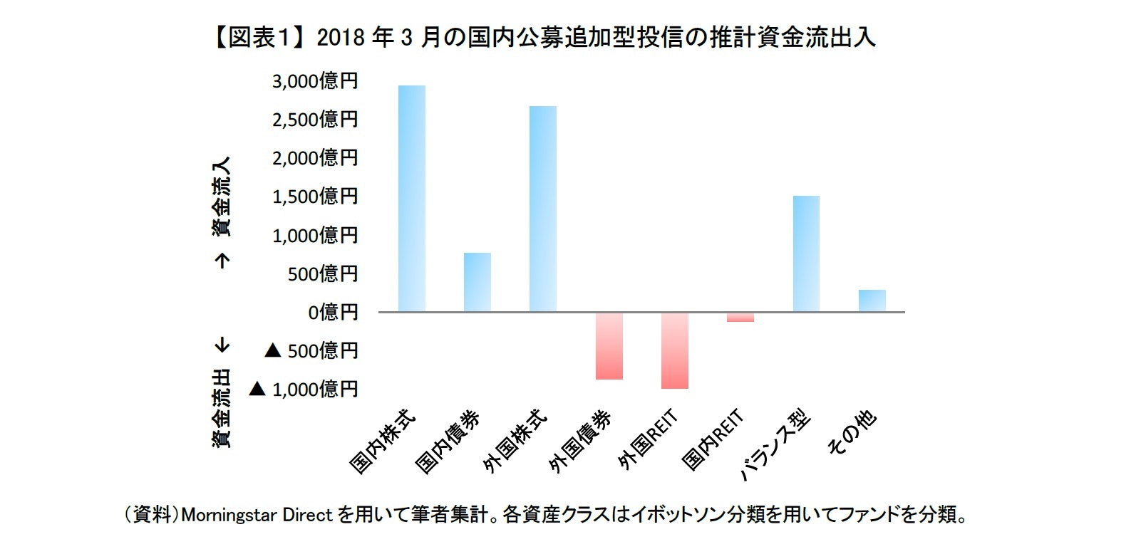 【図表１】 2018年3月の国内公募追加型投信の推計資金流出入