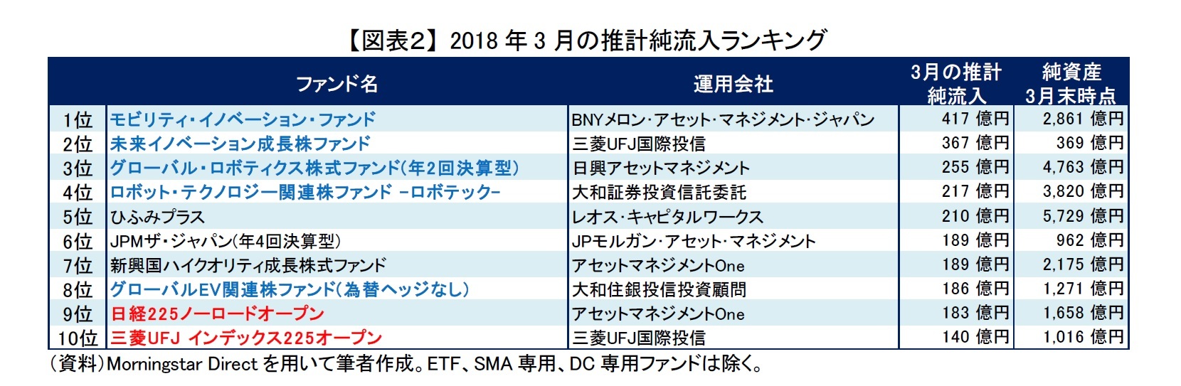 【図表２】 2018年3月の推計純流入ランキング