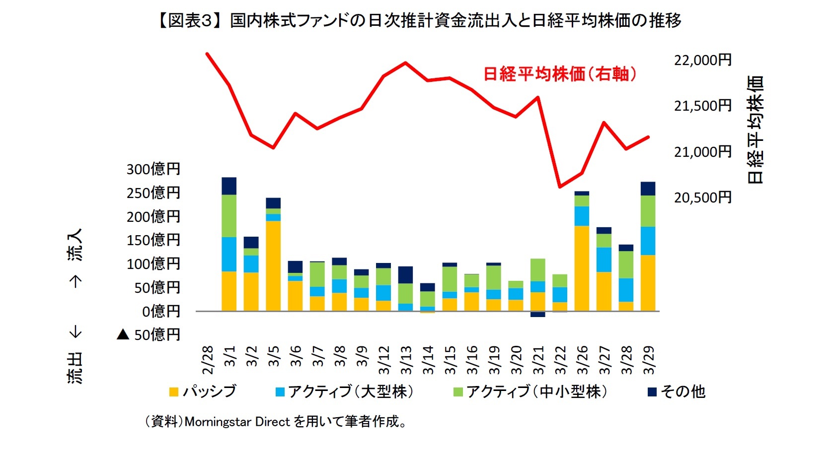 【図表３】 国内株式ファンドの日次推計資金流出入と日経平均株価の推移