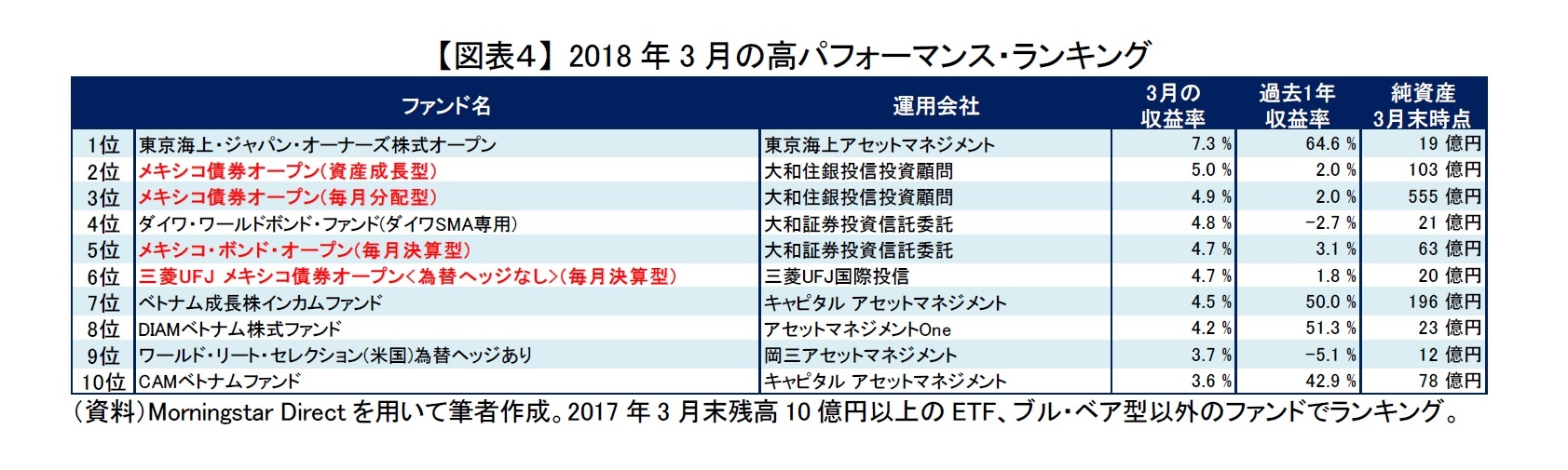 【図表４】 2018年3月の高パフォーマンス・ランキング