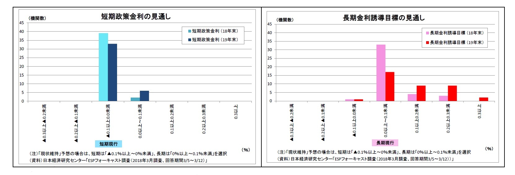 短期政策金利の見通し/長期金利誘導目標の見通し