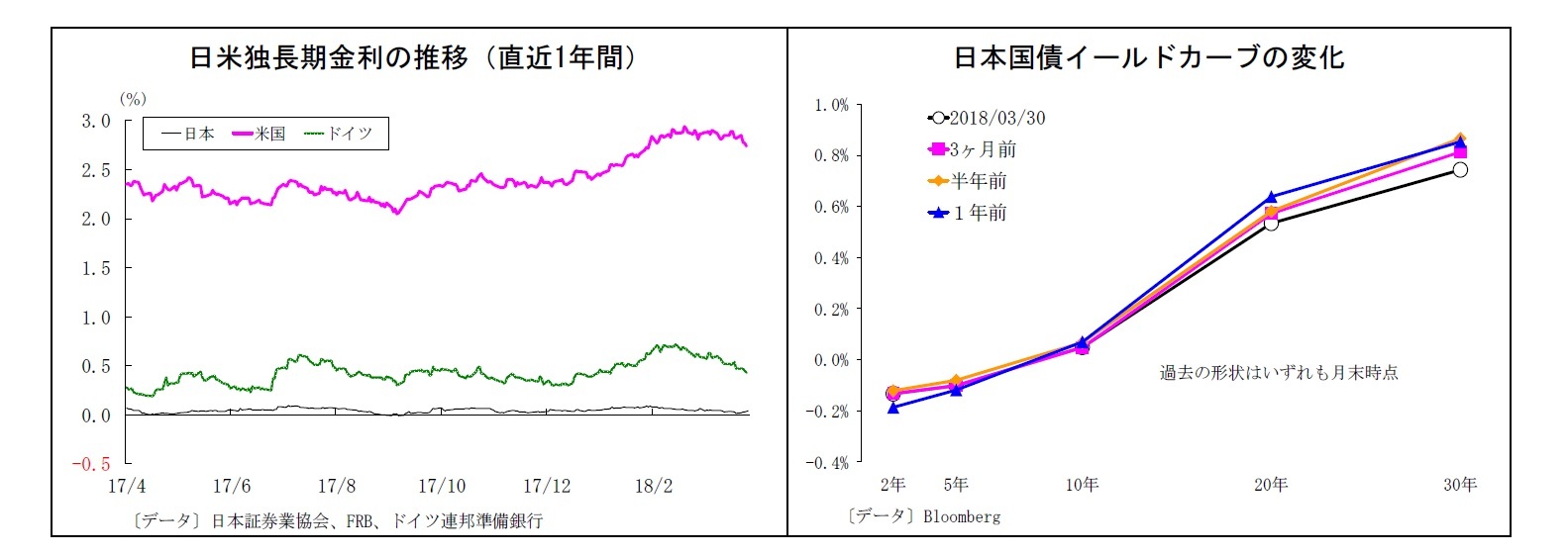 日米独長期金利の推移（直近1年間）/日本国債イールドカーブの変化