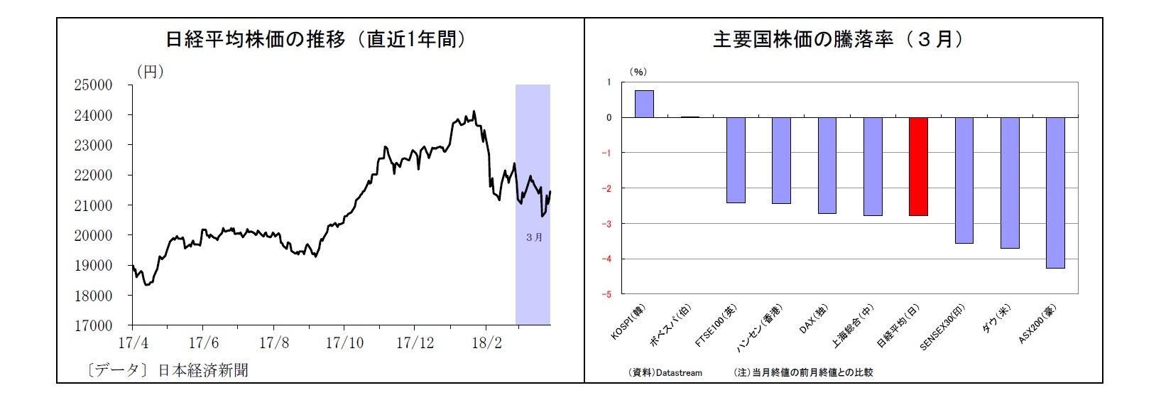 日経平均株価の推移（直近1年間）/主要国株価の騰落率（３月）