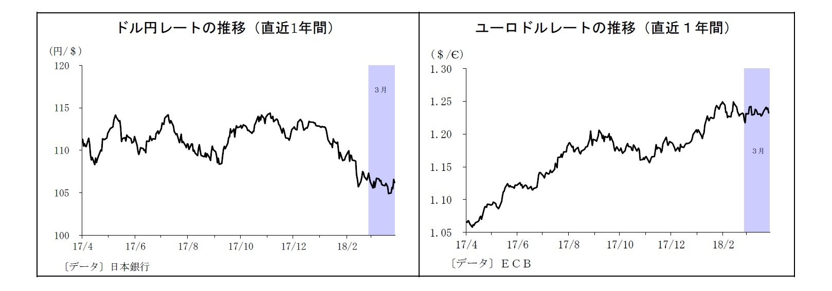 ドル円レートの推移（直近1年間）/ユーロドルレートの推移（直近１年間）