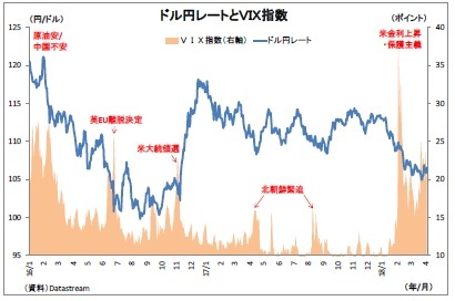 ドル円レートとVIX指数