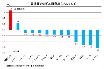 主要通貨の対ドル騰落率（3/26→4/4）