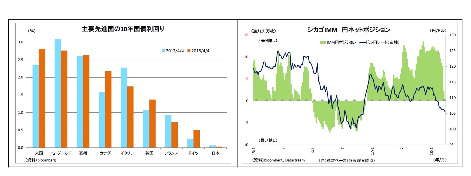 主要先進国の10年国債利回り/シカゴIMM円ネットポジション