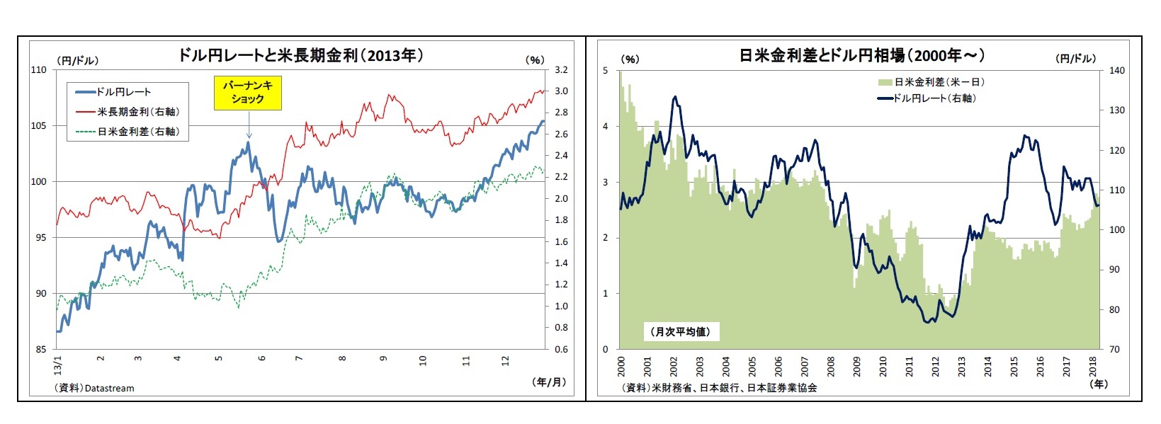 ドル円レートと米長期金利（2013年）/日米金利差とドル円相場（2000年～）
