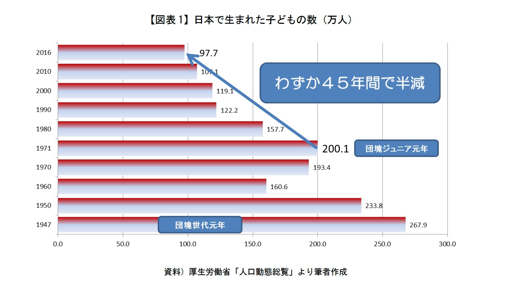【図表1】日本で生まれた子どもの数（万人）