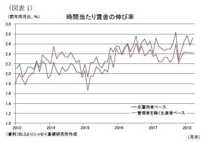 （図表1）時間当たり賃金の伸び率