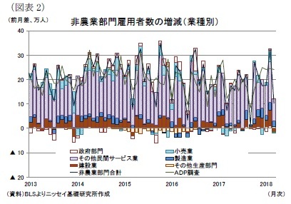 （図表2）非農業部門雇用者数の増減（業種別）