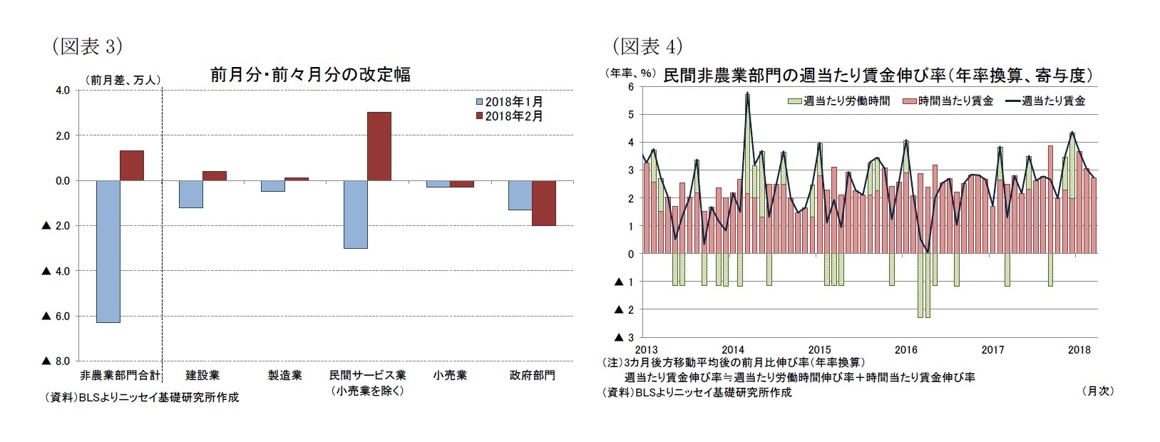 （図表3）前月分・前々月分の改定幅/（図表4）民間非農業部門の週当たり賃金伸び率（年率換算、寄与度）