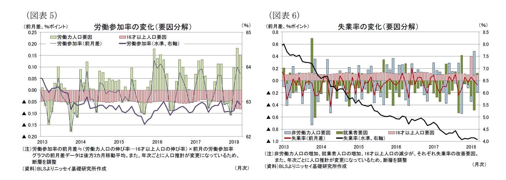 （図表5）労働参加率の変化（要因分解）/（図表6）失業率の変化（要因分解）