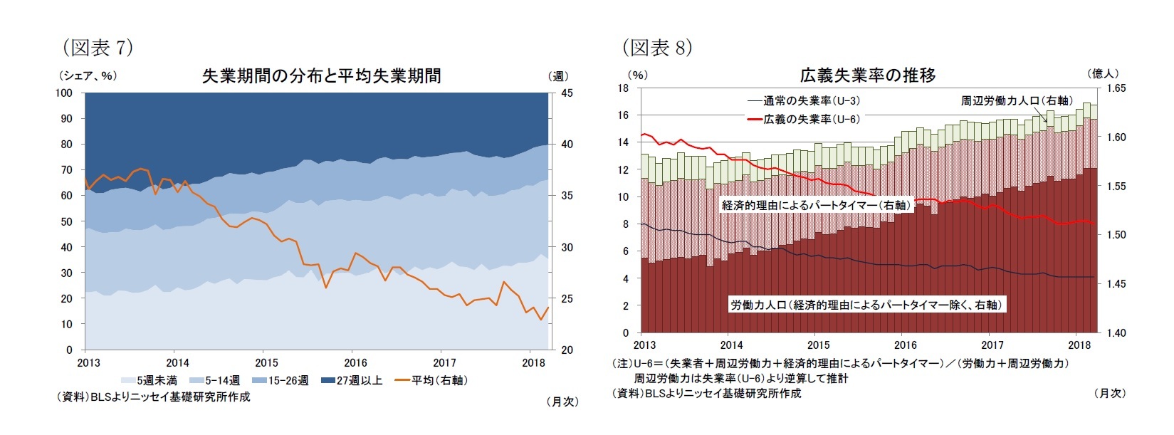 （図表7）失業期間の分布と平均失業期間/（図表8）広義失業率の推移