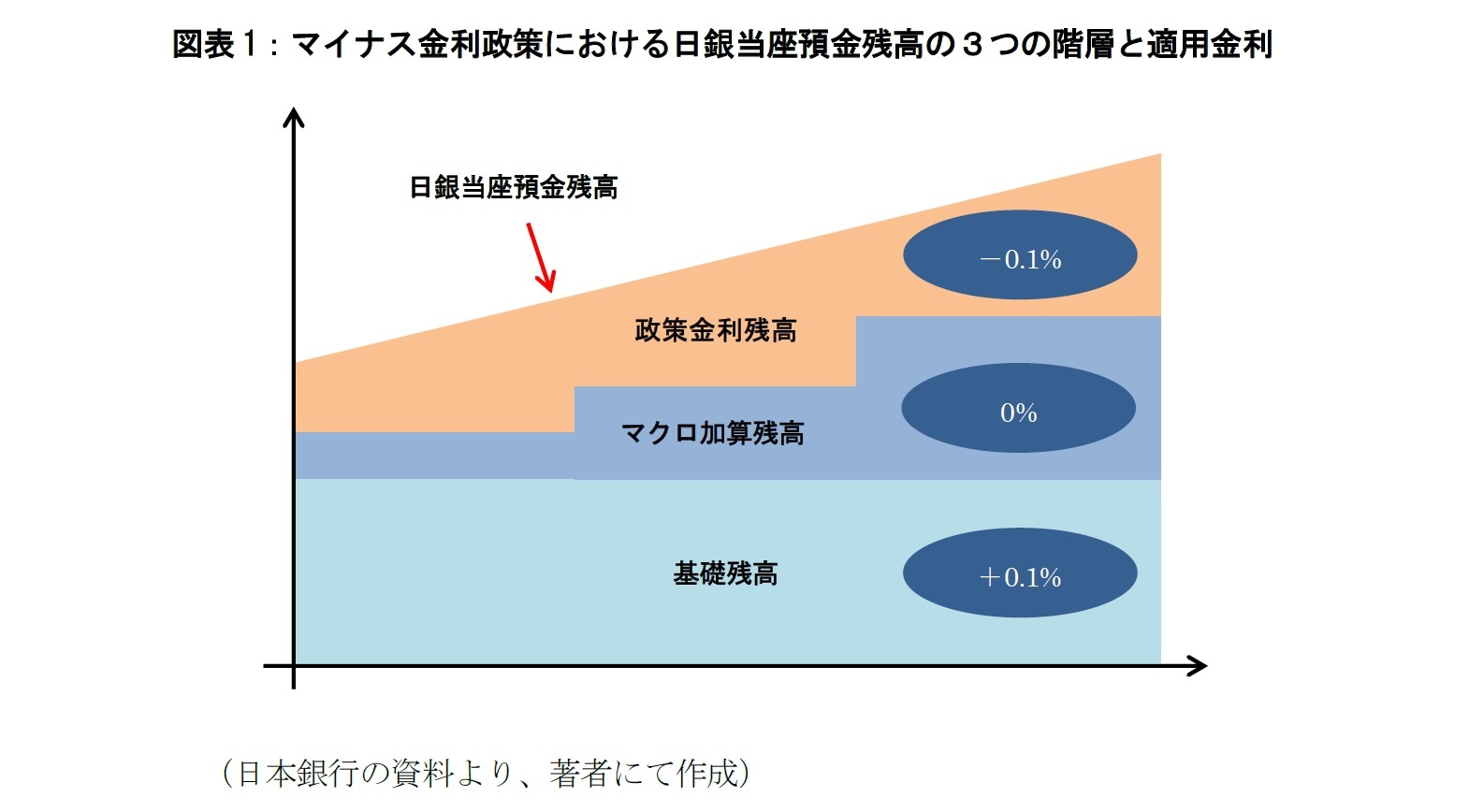 図表1：マイナス金利政策における日銀当座預金残高の３つの階層と適用金利