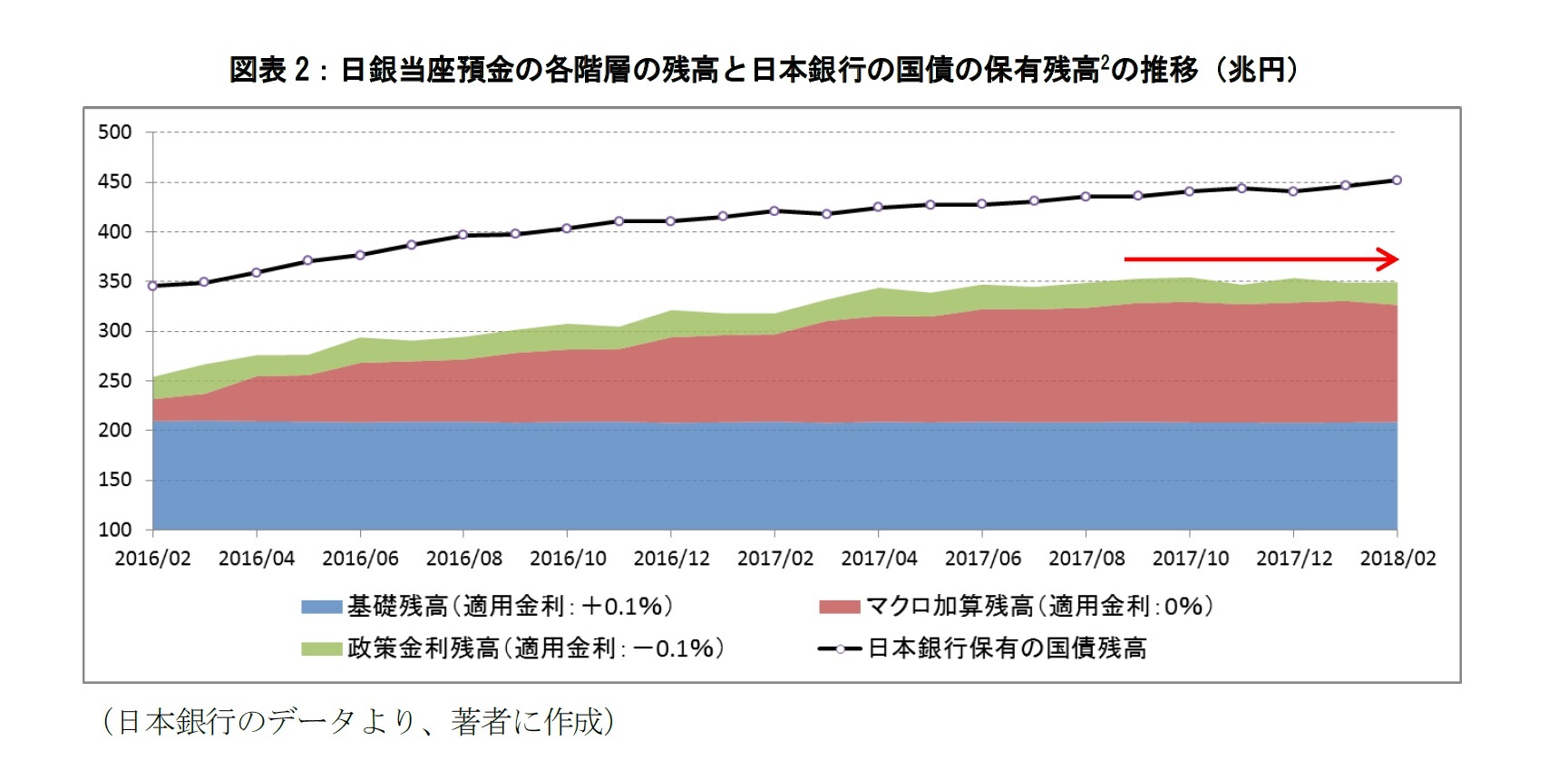図表2：日銀当座預金の各階層の残高と日本銀行の国債の保有残高の推移（兆円）