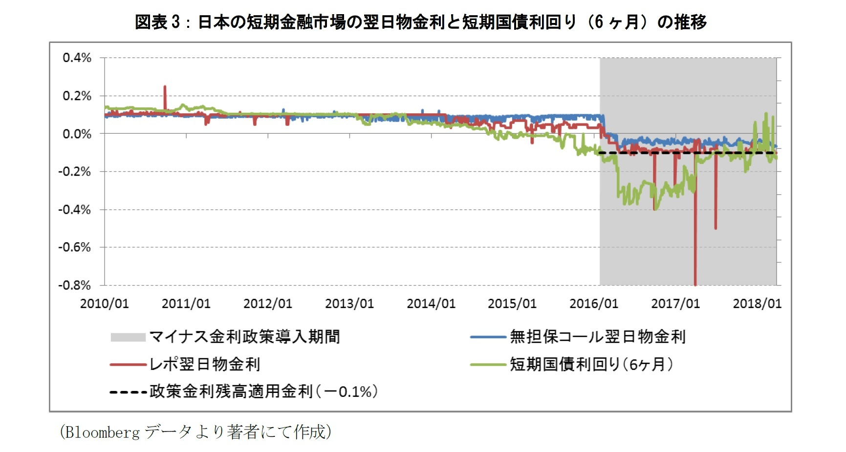 図表3：日本の短期金融市場の翌日物金利と短期国債利回り（6ヶ月）の推移