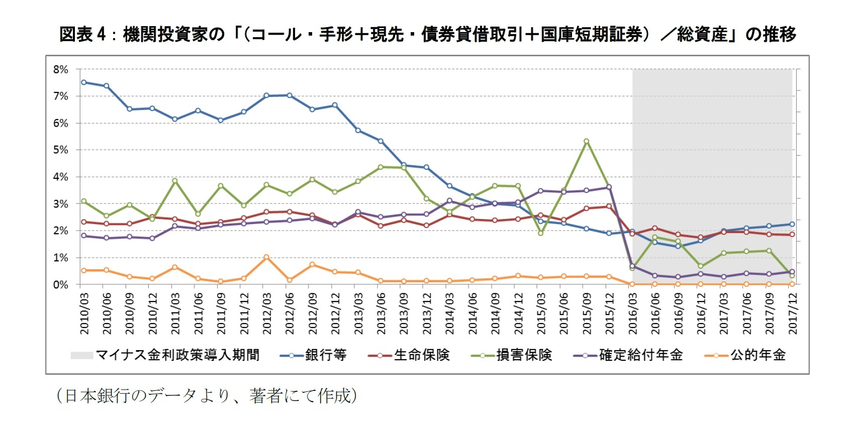 図表4:機関投資家の「(コール・手形+現先・債券貸借取引+国庫短期証券)/総資産」の推移