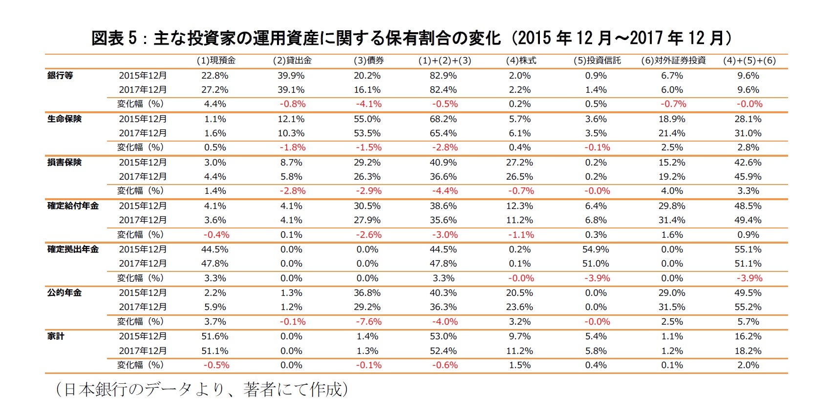 図表5：主な投資家の運用資産に関する保有割合の変化（2015年12月～2017年12月）